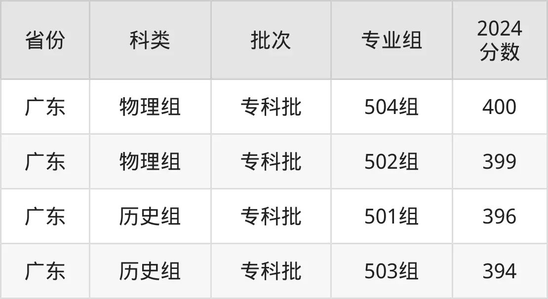廣東云浮中醫藥職業學院2025年錄取分數線(含2024歷年)