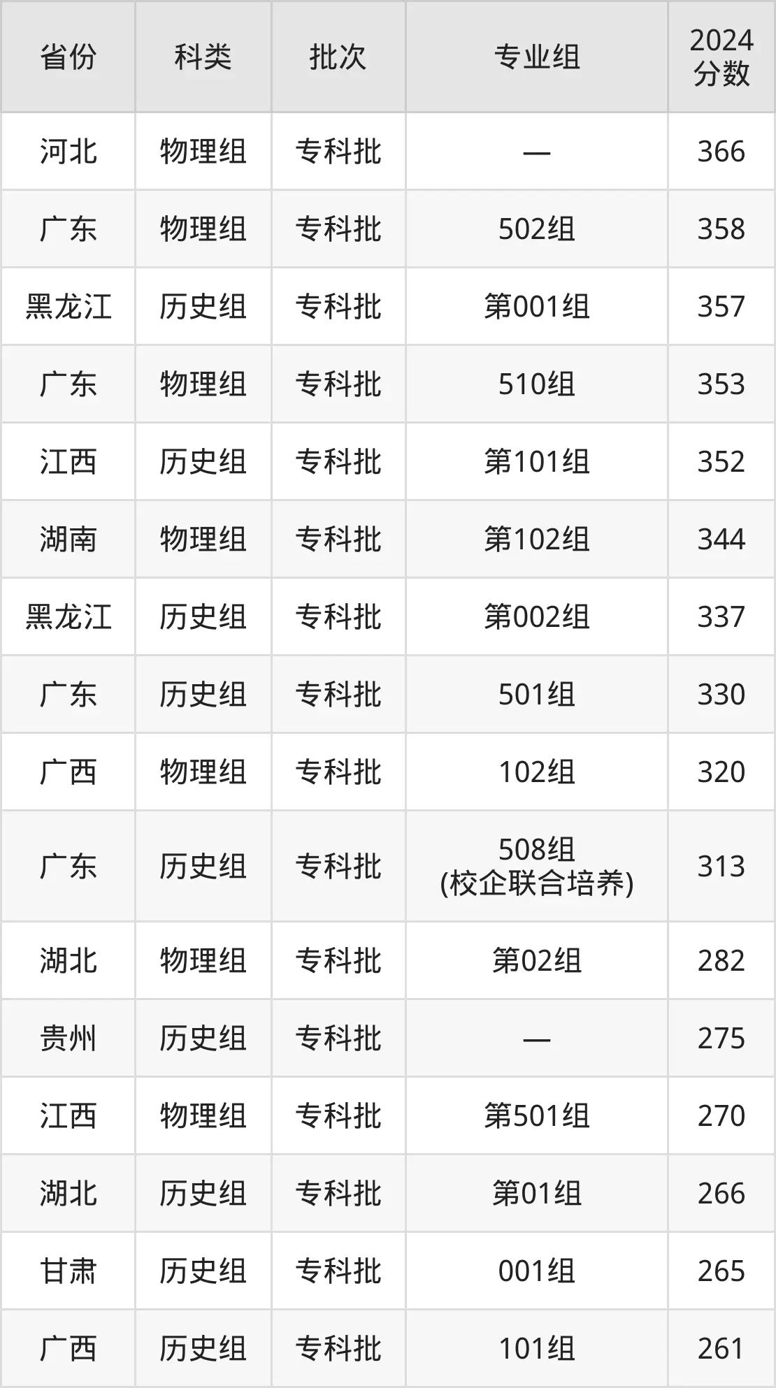 湛江幼兒師范專科學校2025年錄取分數線(含2024歷年)
