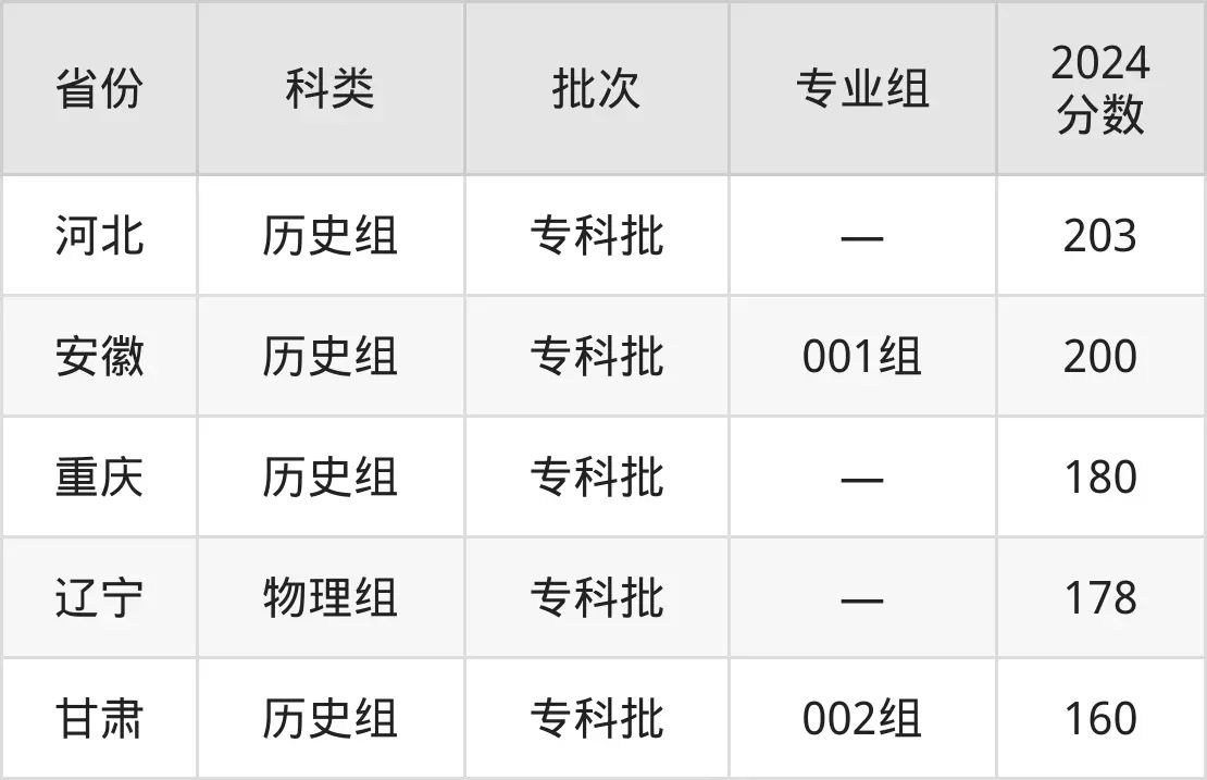 湛江幼兒師范專科學校2025年錄取分數線(含2024歷年)