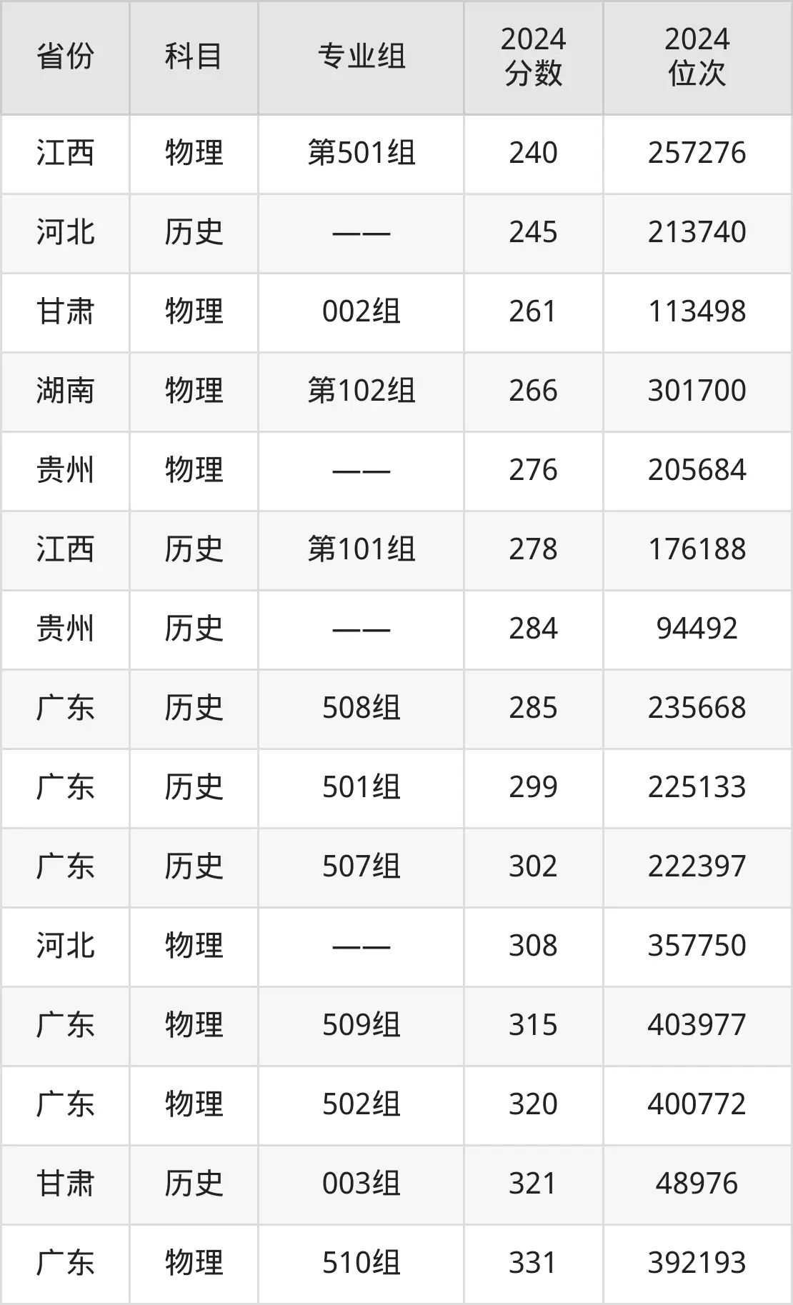 珠海格力職業學院2025年錄取分數線(含2024歷年)
