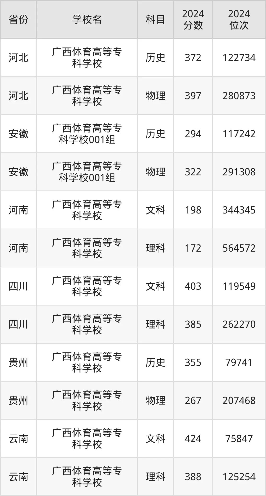 廣西體育高等?？茖W校2025年錄取分數線（含2024歷年）