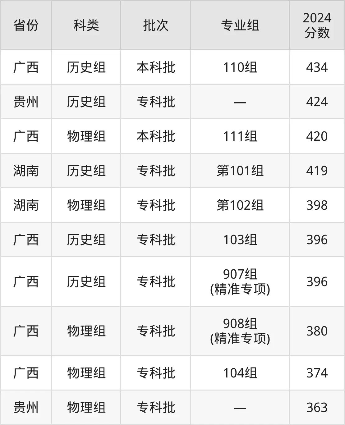 南寧職業技術學院2025年錄取分數線(含2024歷年)