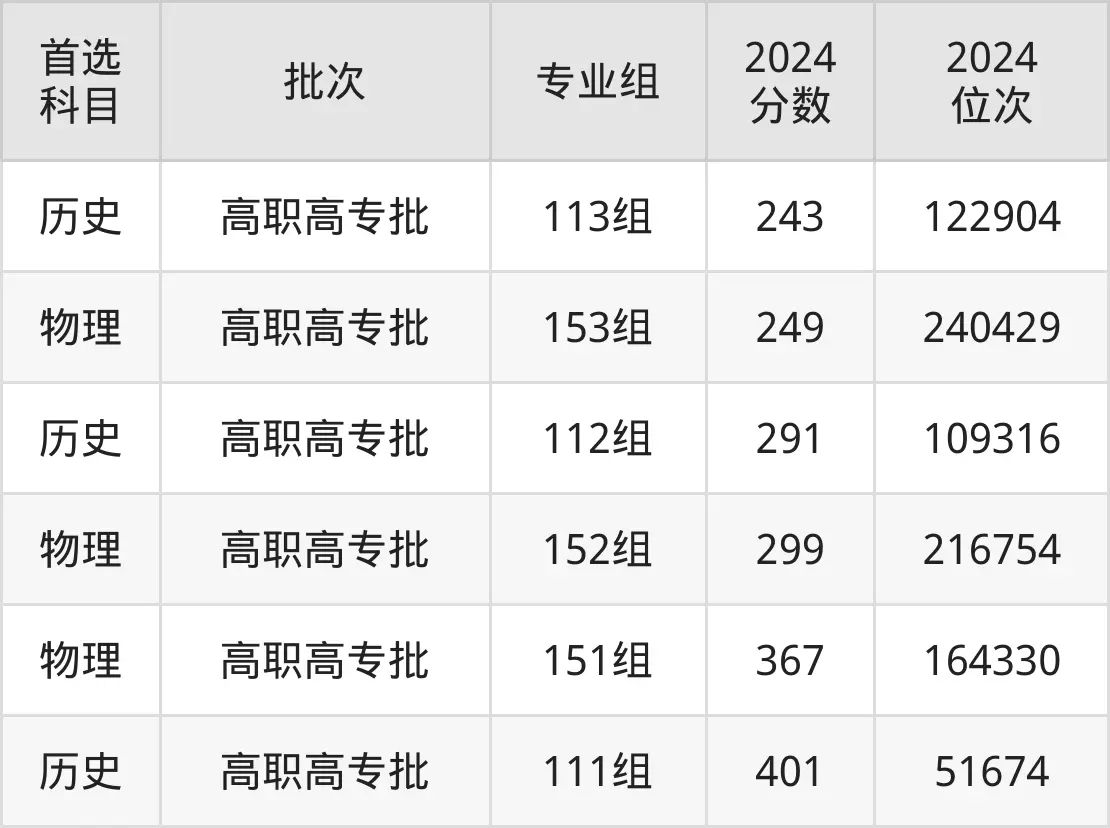 桂林師范高等專科學(xué)校2025年錄取分?jǐn)?shù)線(含2024歷年)