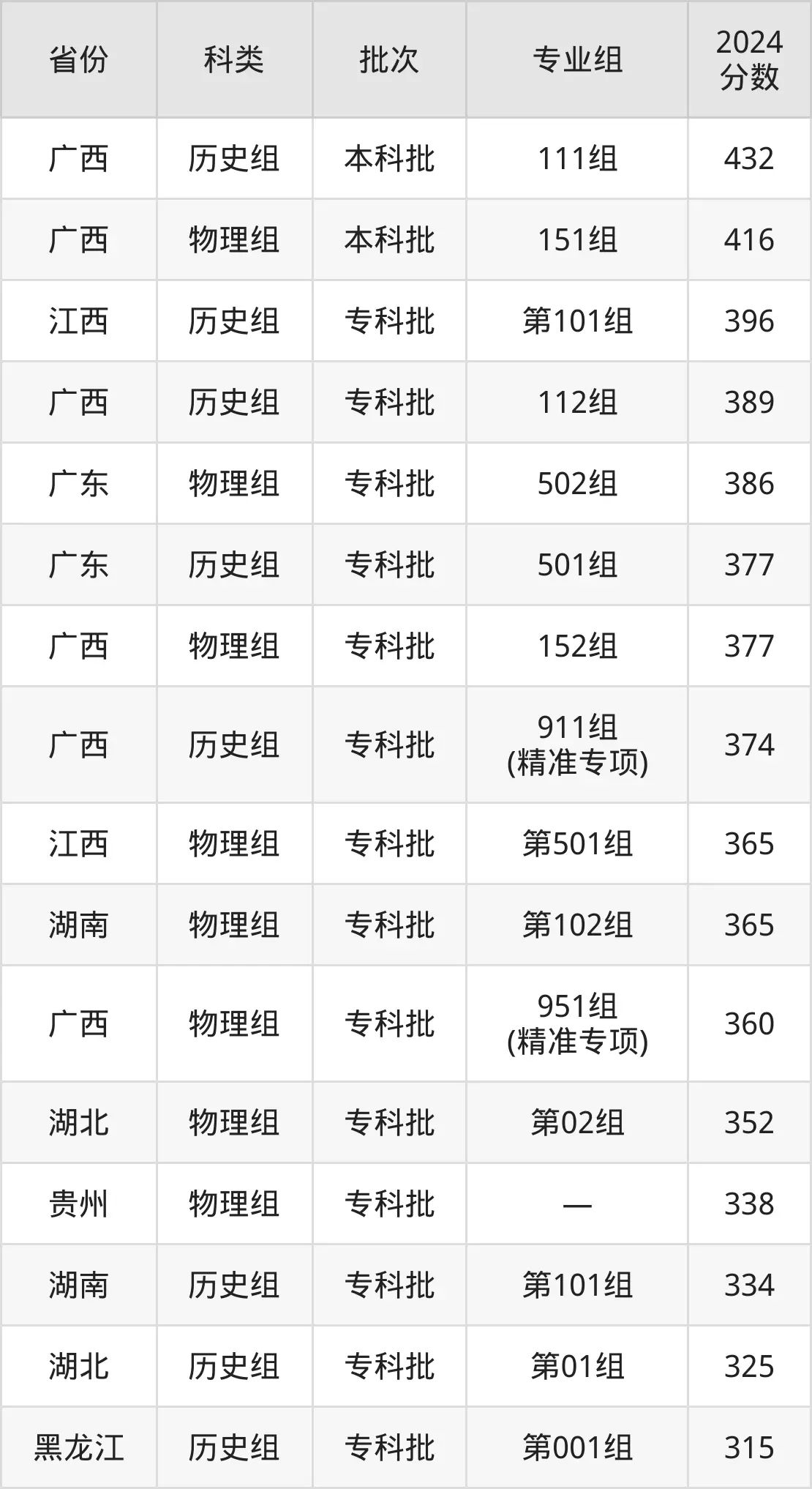 柳州職業(yè)技術學院2025年錄取分數線(含2024歷年)