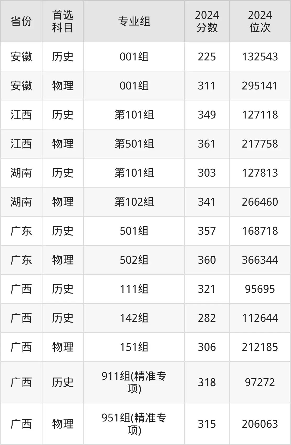 廣西生態工程職業技術學院2025年錄取分數線(含2024歷年)