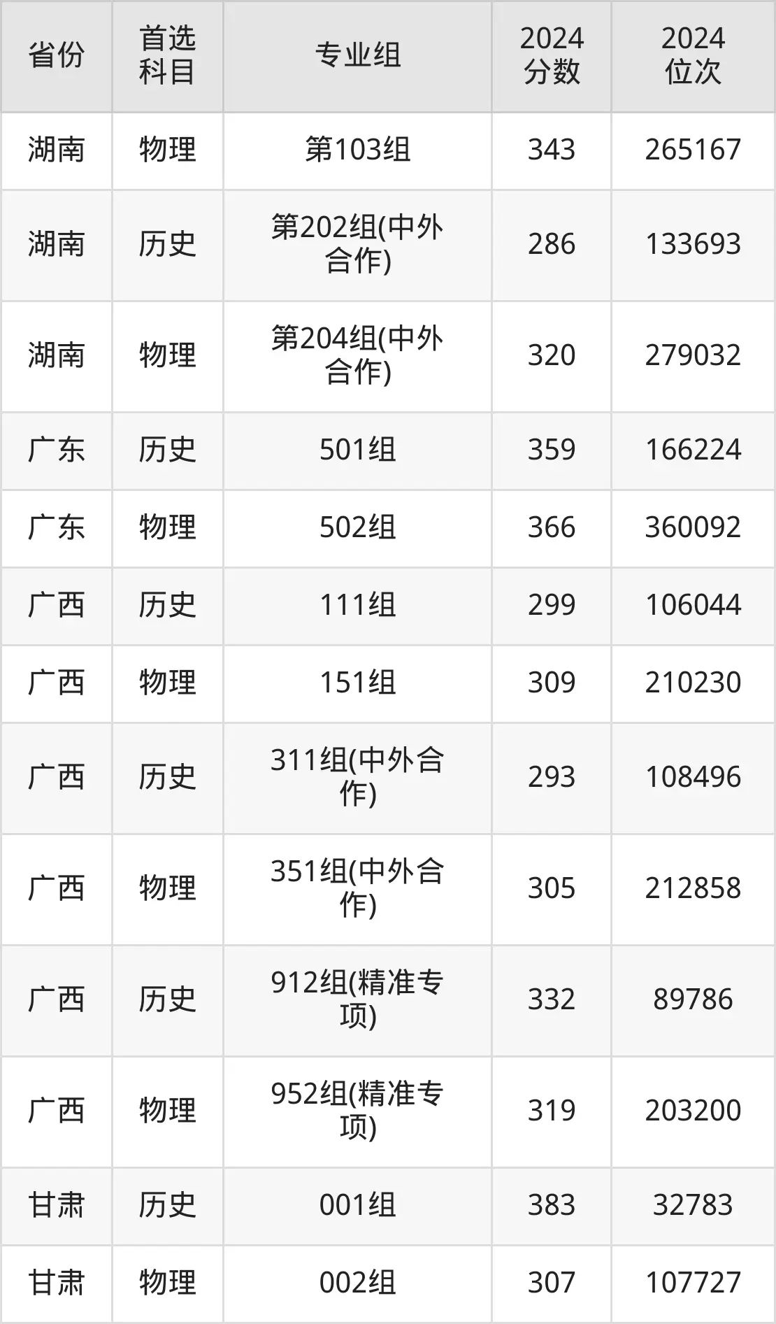 廣西國際商務(wù)職業(yè)技術(shù)學(xué)院2025年錄取分?jǐn)?shù)線(含2024歷年)