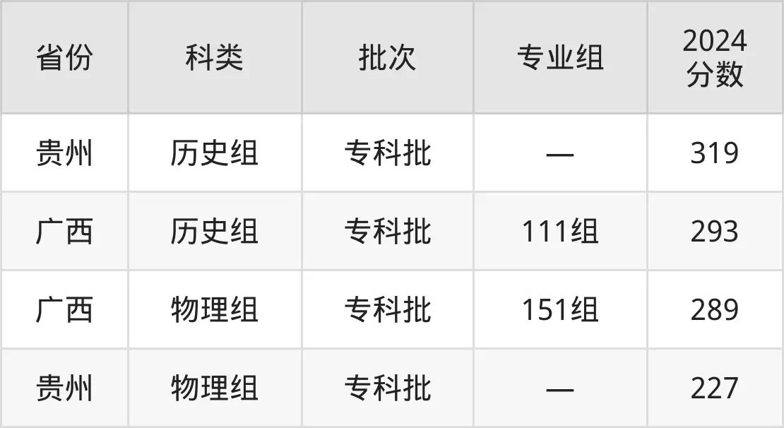 廣西現代職業技術學院2025年錄取分數線(含2024歷年)
