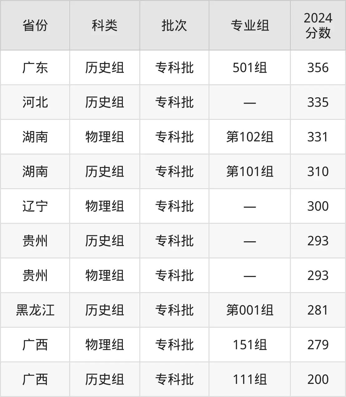 北海職業學院2025年錄取分數線(含2024歷年)