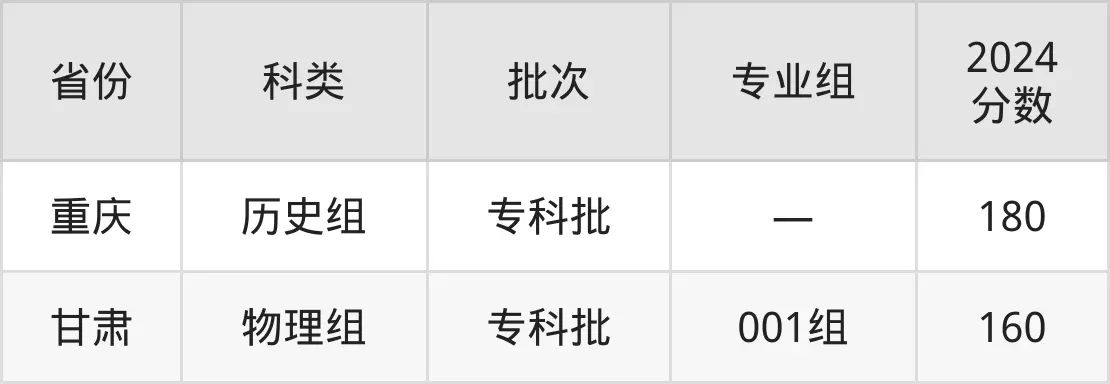 桂林山水職業學院2025年錄取分數線（含2024歷年）