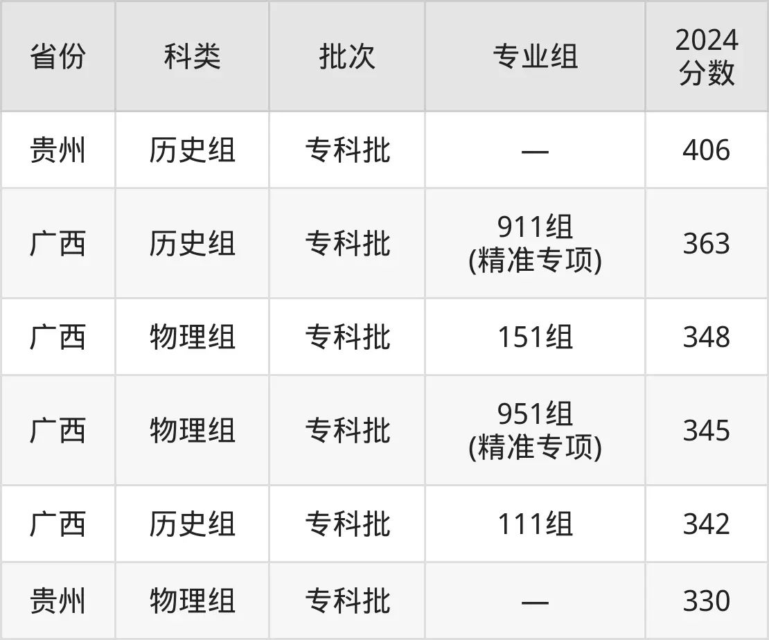 廣西工商職業技術學院2025年錄取分數線(含2024歷年)