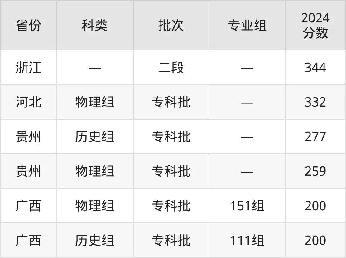 廣西演藝職業學院2025年錄取分數線(含2024歷年)