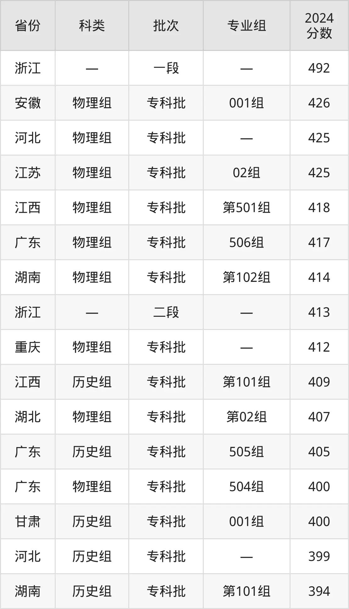 廣西電力職業技術學院2025年錄取分數線(含2024歷年)
