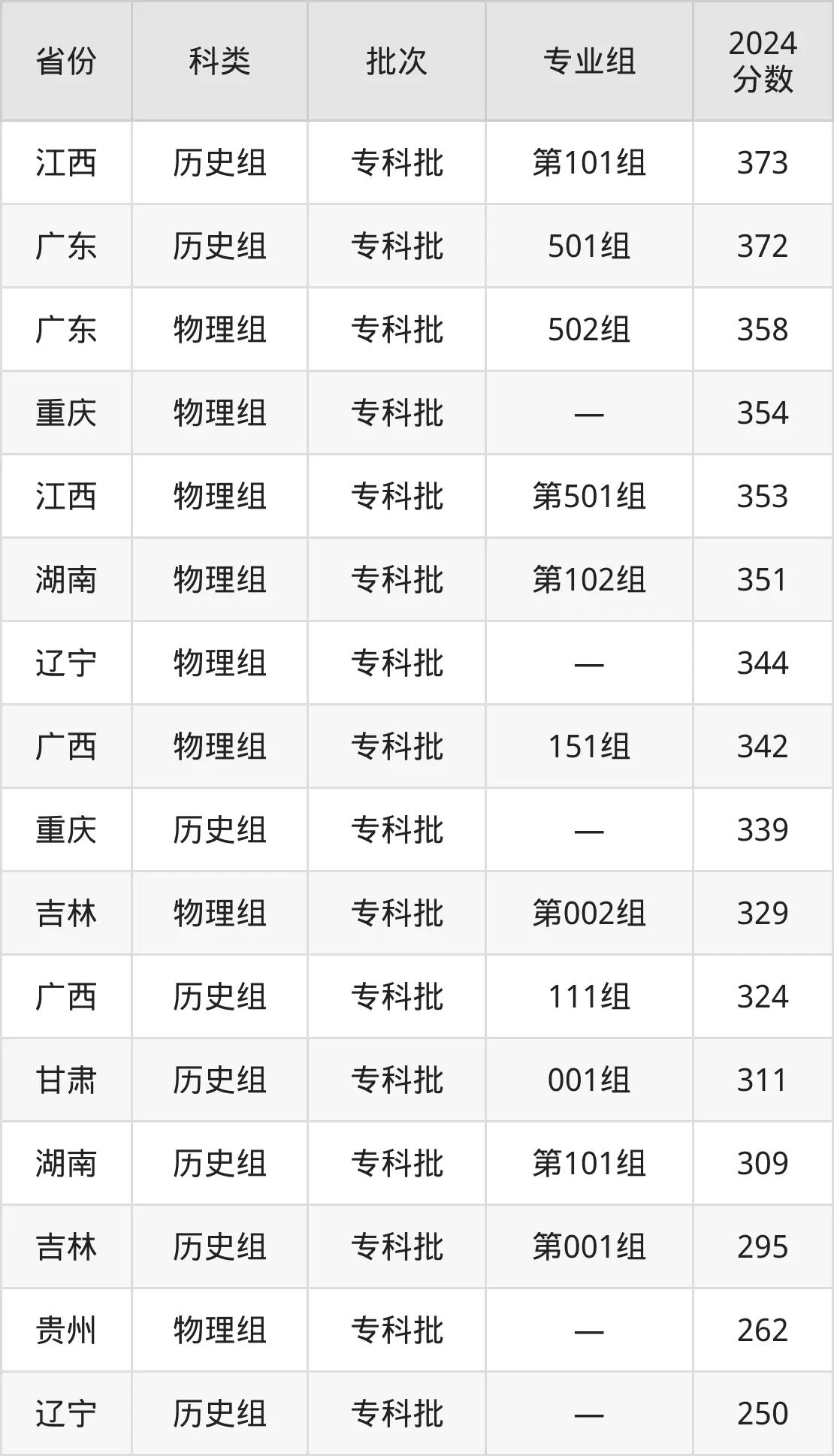 柳州城市職業學院2025年錄取分數線(含2024歷年)