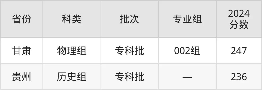 柳州城市職業學院2025年錄取分數線(含2024歷年)