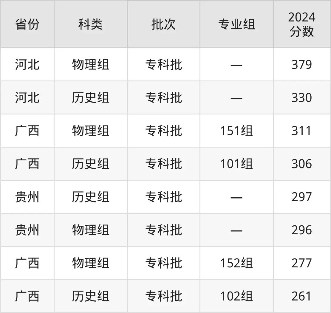 百色職業學院2025年錄取分數線(含2024歷年)