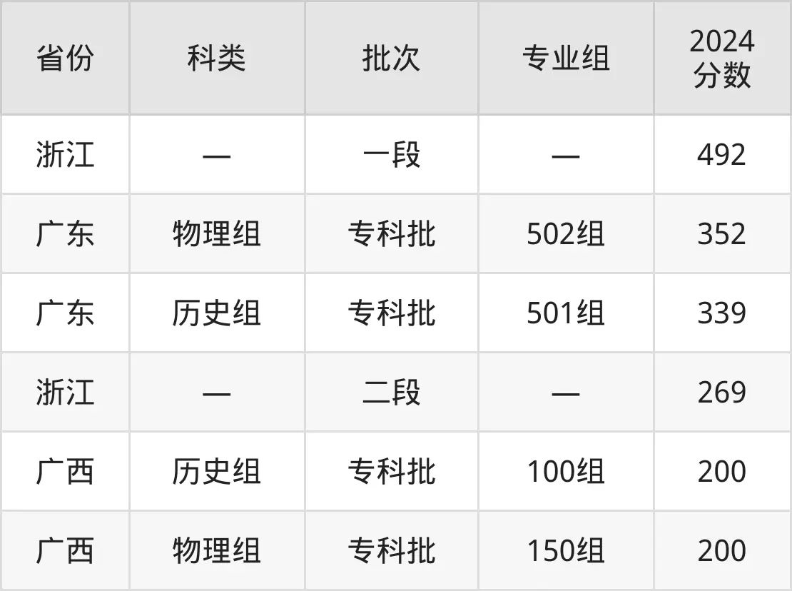 廣西工程職業學院2025年錄取分數線（含2024歷年）