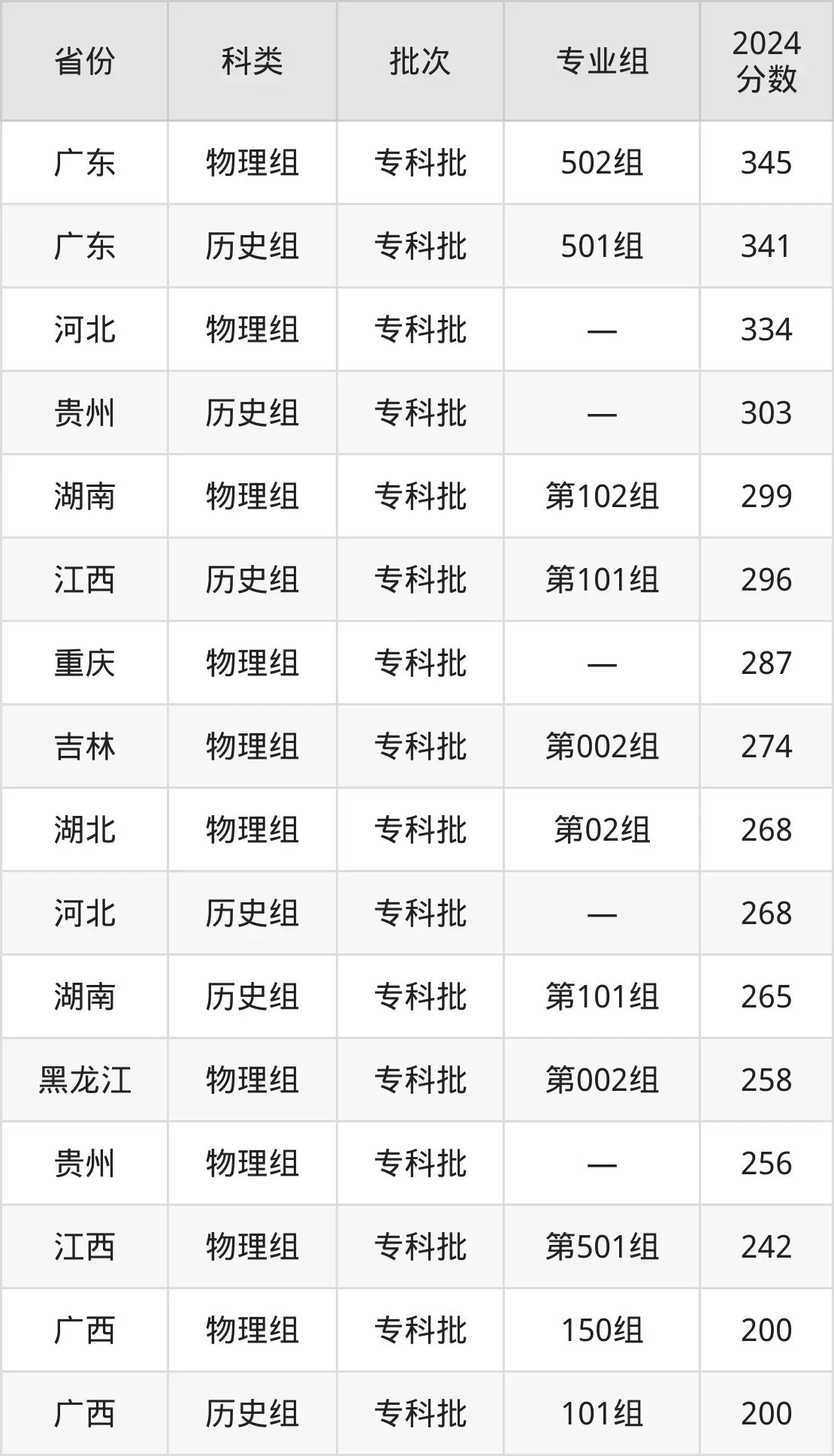 廣西理工職業技術學院2025年錄取分數線（含2024歷年）