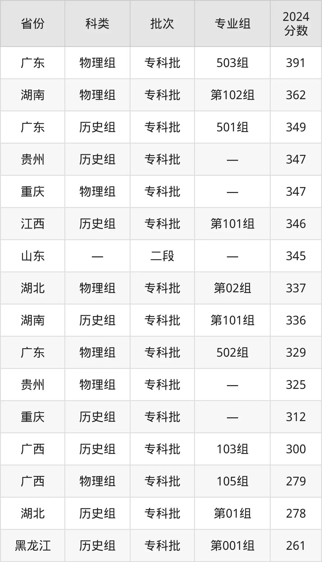 梧州職業學院2025年錄取分數線（含2024歷年）