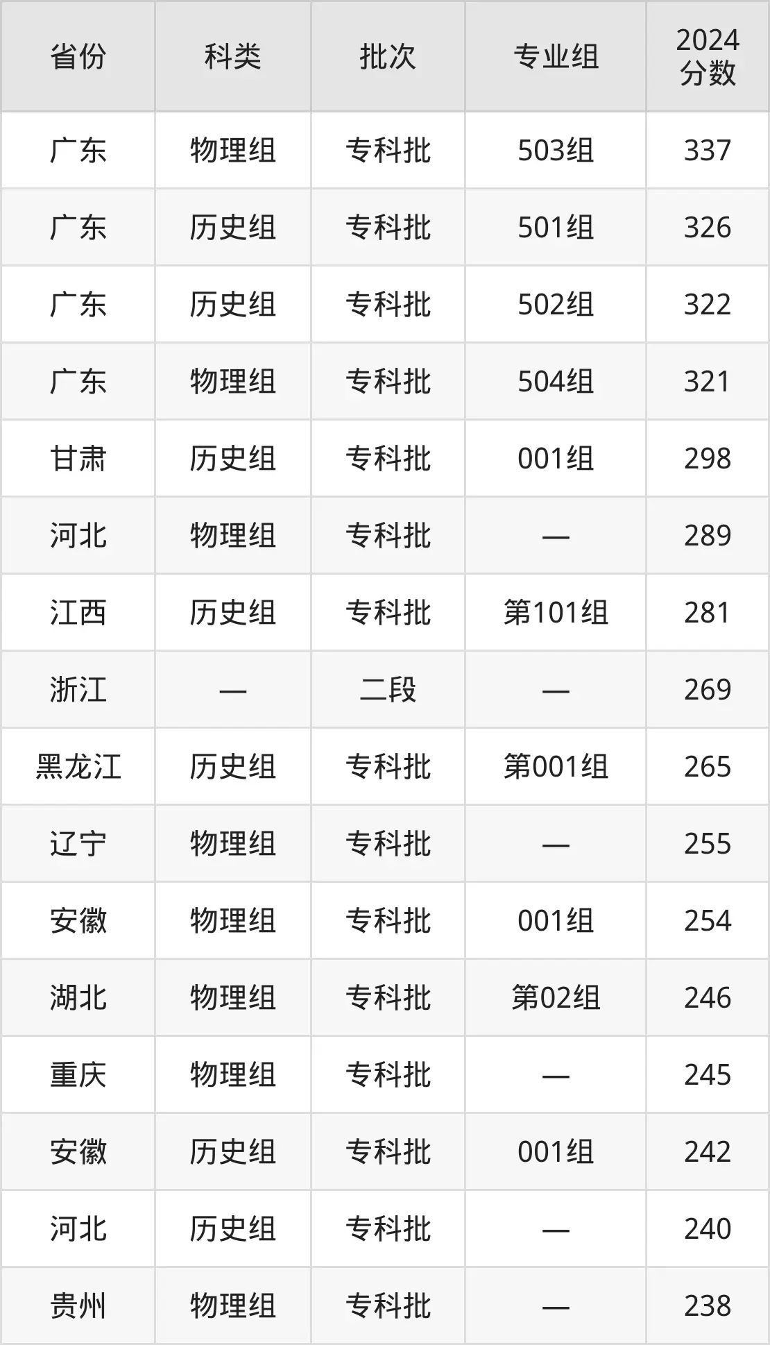 廣西經濟職業學院2025年錄取分數線（含2024歷年）