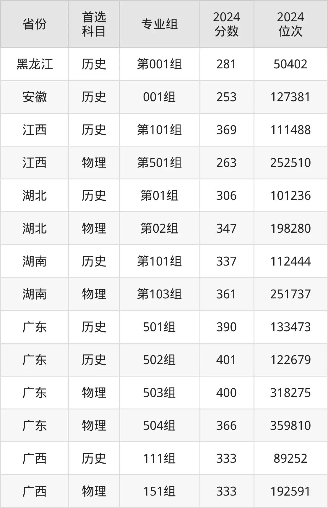 廣西幼兒師范高等專科學校2025年錄取分數線（含2024歷年）
