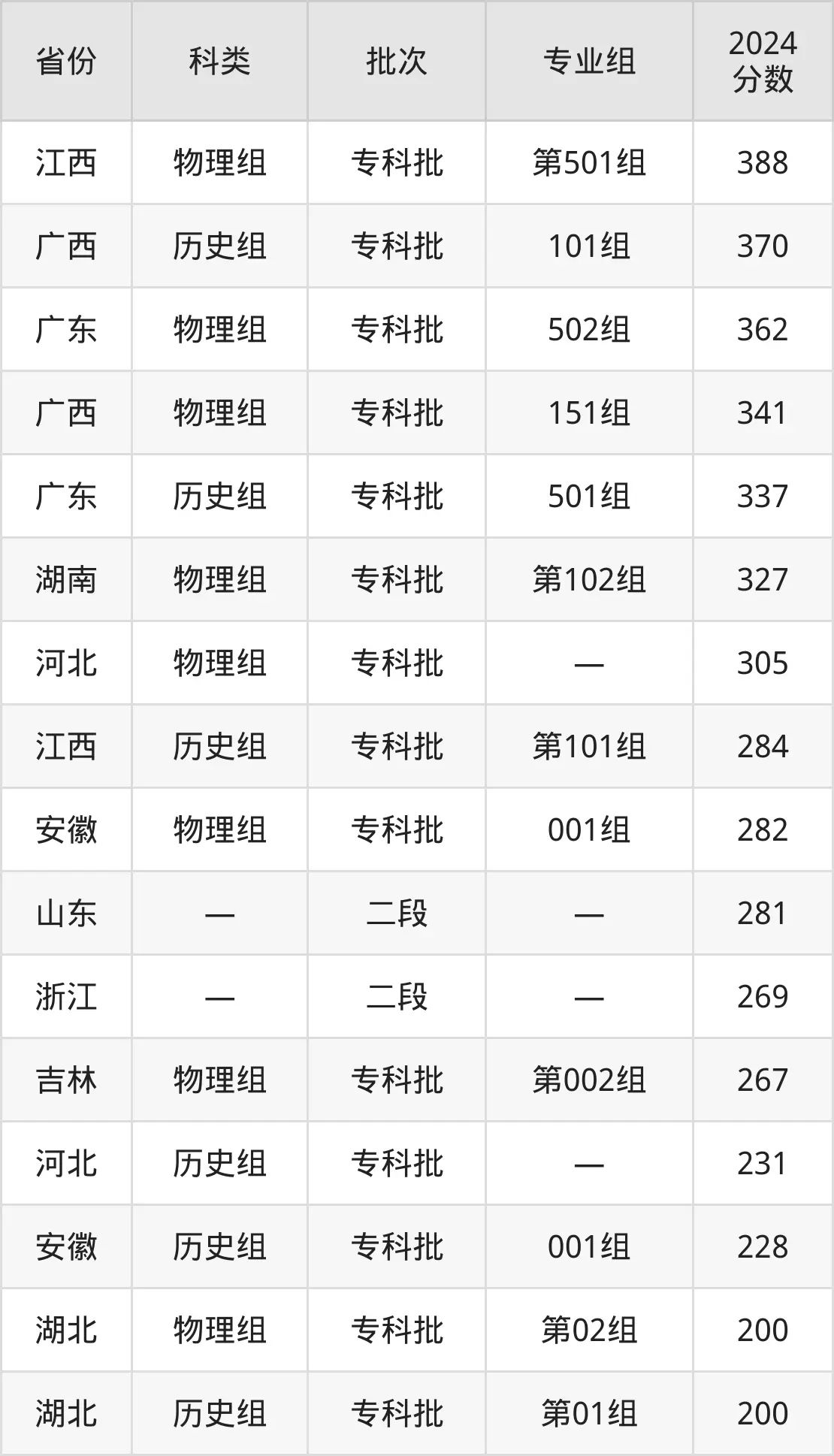 廣西科技職業學院2025年錄取分數線(含2024歷年)