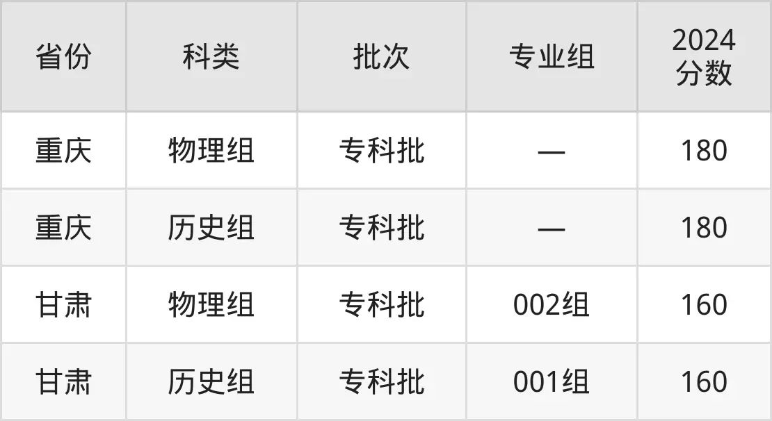 廣西科技職業學院2025年錄取分數線(含2024歷年)