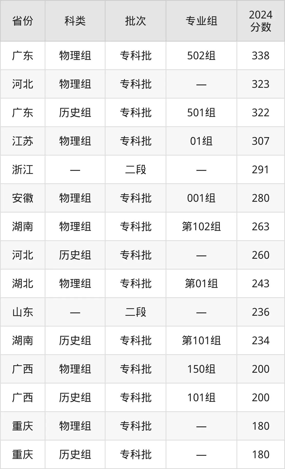 廣西培賢國際職業(yè)學(xué)院2025年錄取分?jǐn)?shù)線（含2024歷年）