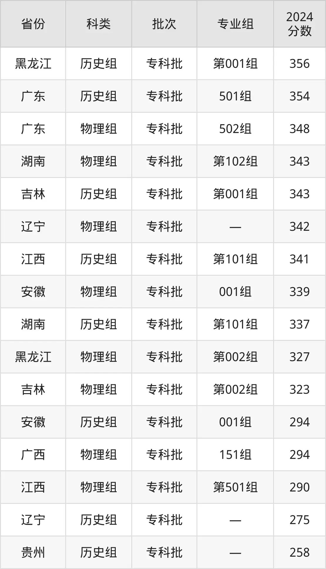廣西金融職業(yè)技術(shù)學(xué)院2025年錄取分?jǐn)?shù)線（含2024歷年）