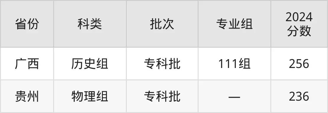 廣西金融職業(yè)技術(shù)學(xué)院2025年錄取分?jǐn)?shù)線（含2024歷年）