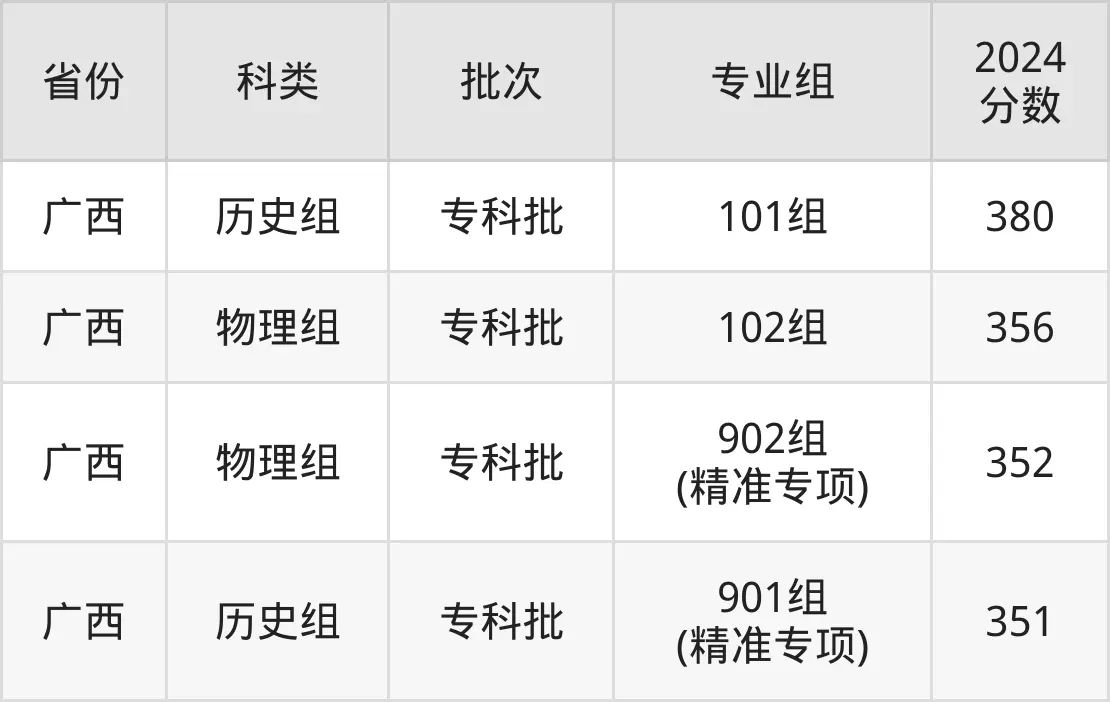 廣西中遠職業學院2025年錄取分數線（含2024歷年）