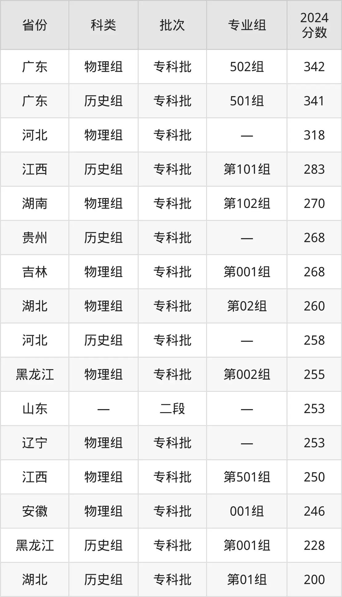 廣西藍天航空職業(yè)學(xué)院2025年錄取分數(shù)線（含2024歷年）