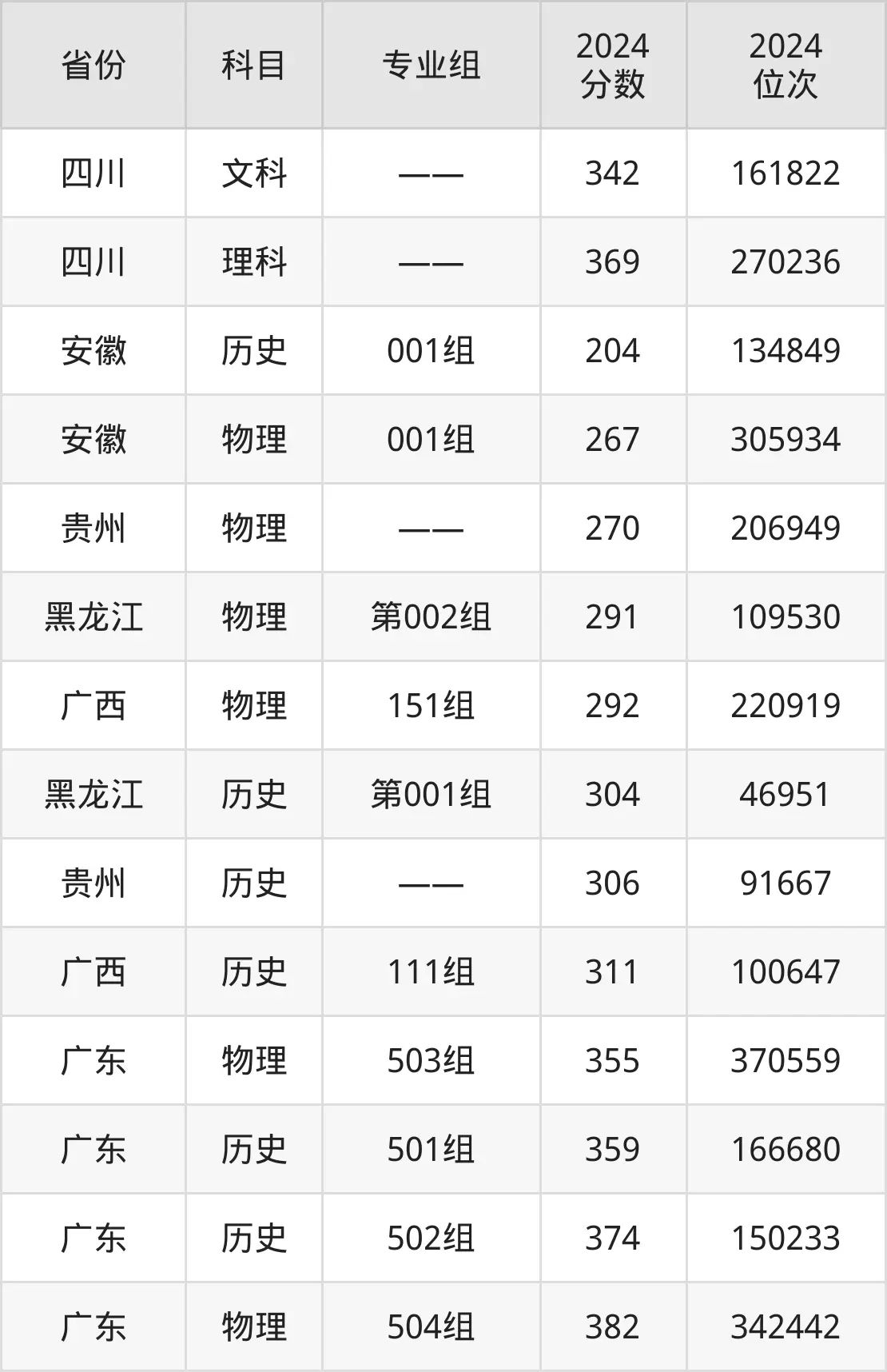 廣西安全工程職業技術學院2025年錄取分數線（含2024歷年）