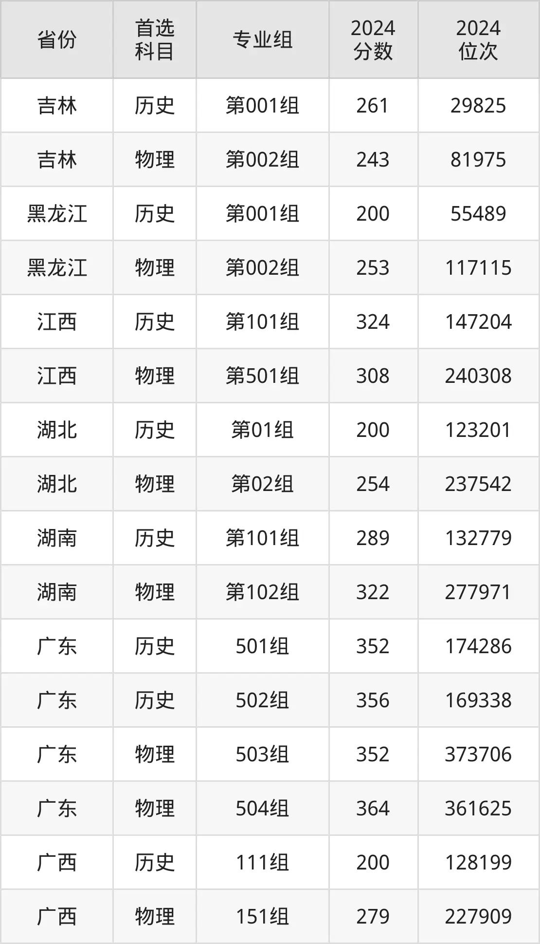 欽州幼兒師范高等專科學校2025年錄取分數線（含2024歷年）