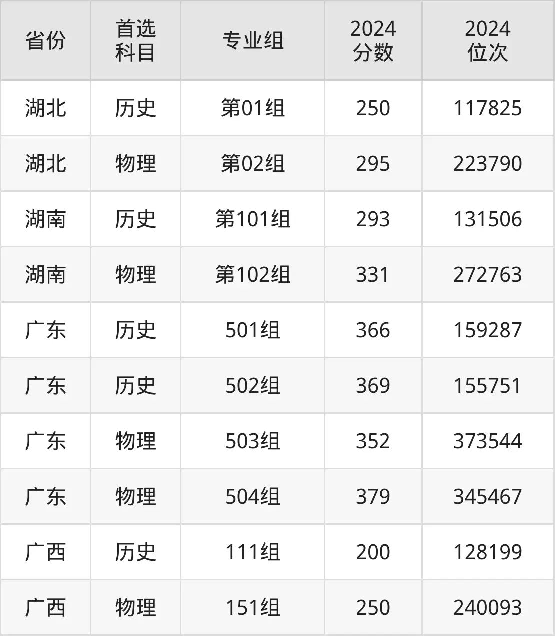 梧州醫(yī)學(xué)高等專科學(xué)校2025年錄取分?jǐn)?shù)線（含2024歷年）