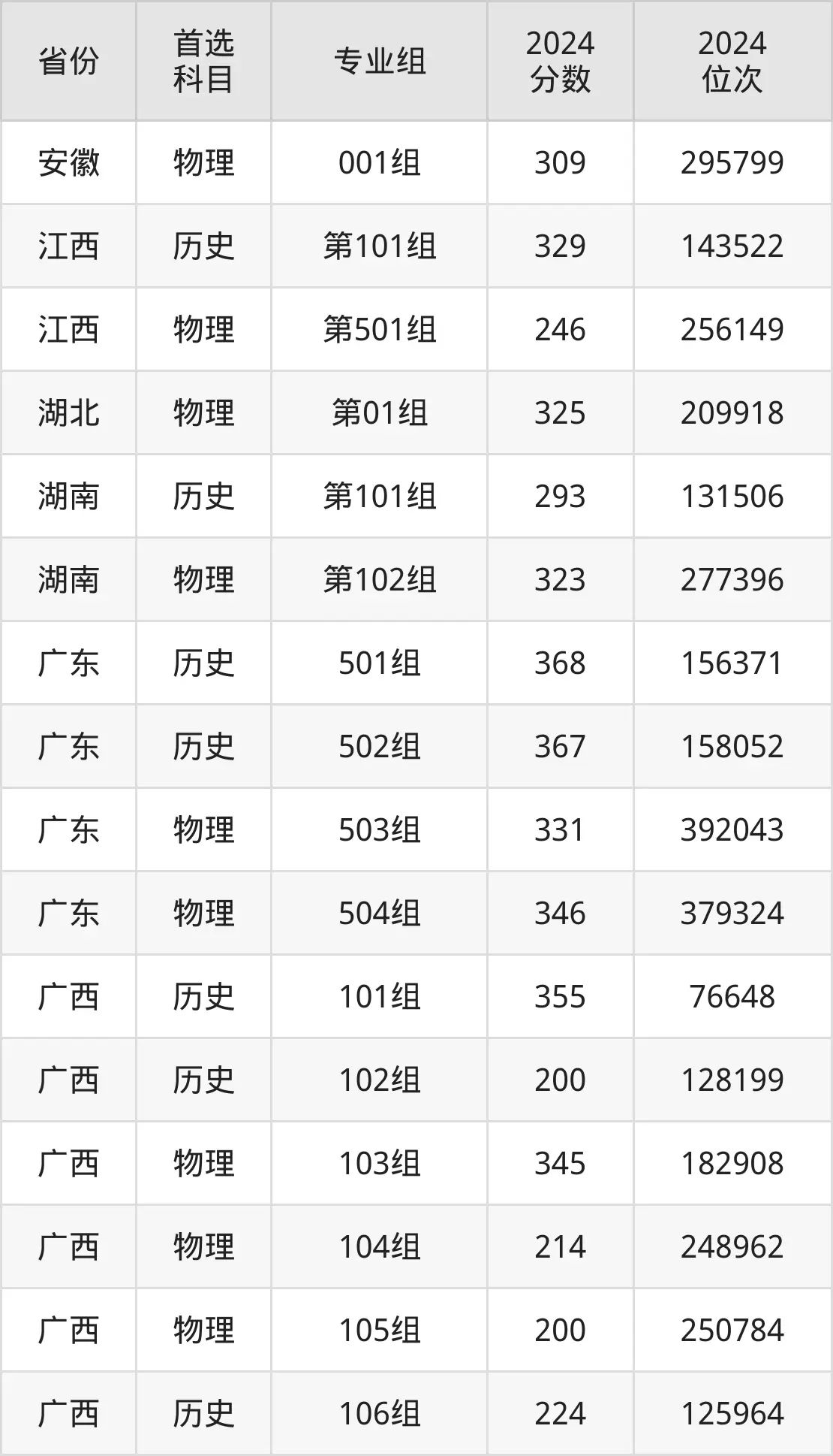 廣西制造工程職業技術學院2025年錄取分數線（含2024歷年）