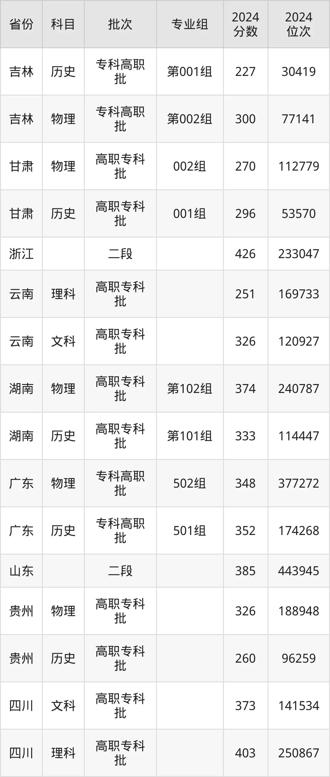 江西環(huán)境工程職業(yè)學(xué)院2025年錄取分?jǐn)?shù)線（含2024歷年）