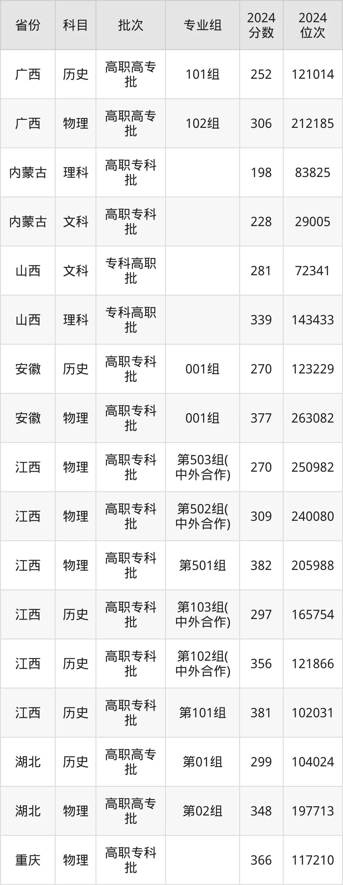 江西環(huán)境工程職業(yè)學(xué)院2025年錄取分?jǐn)?shù)線（含2024歷年）