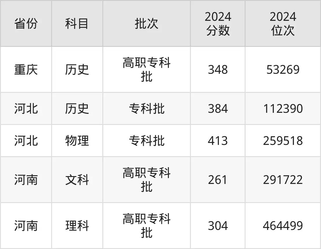 江西環(huán)境工程職業(yè)學(xué)院2025年錄取分?jǐn)?shù)線（含2024歷年）