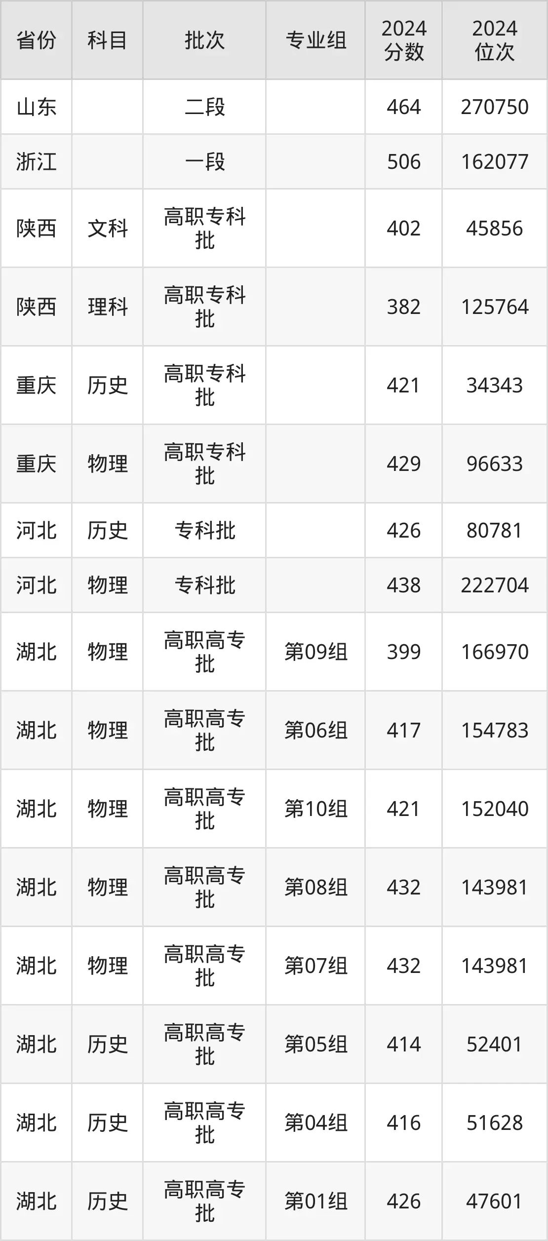浙江經(jīng)濟(jì)職業(yè)技術(shù)學(xué)院2025年錄取分?jǐn)?shù)線（含2024歷年）