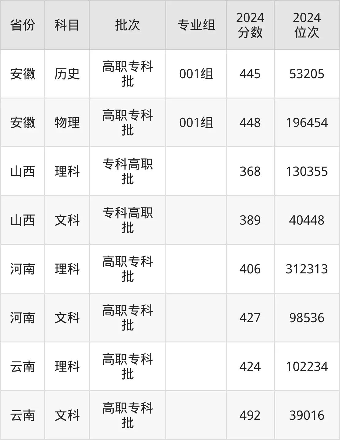 浙江經(jīng)濟(jì)職業(yè)技術(shù)學(xué)院2025年錄取分?jǐn)?shù)線（含2024歷年）