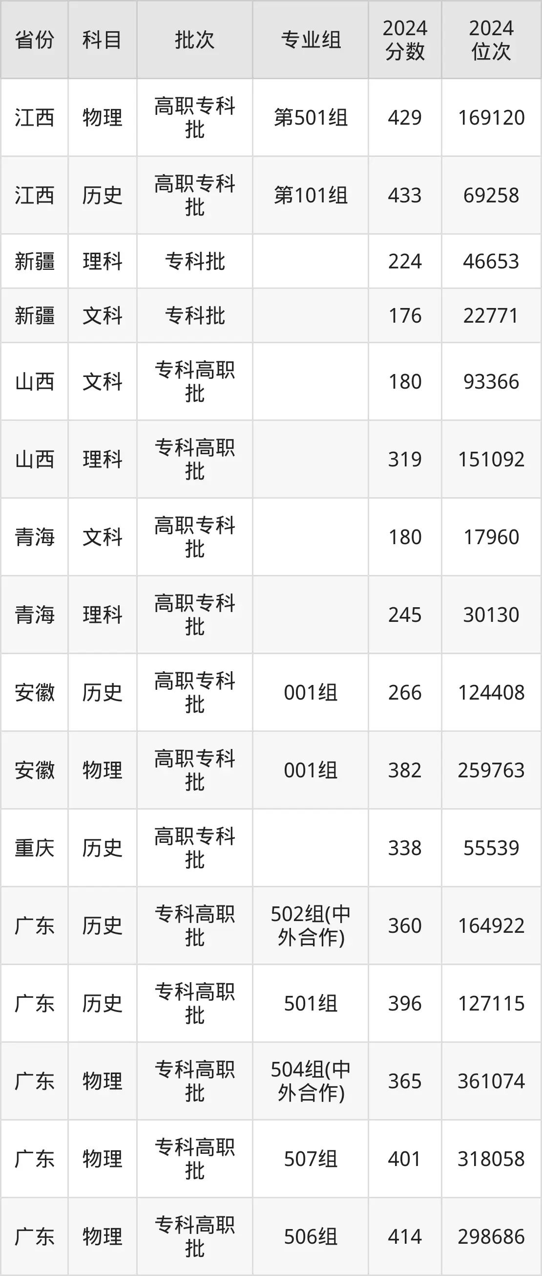 廣東機電職業技術學院2025年錄取分數線（含2024歷年）
