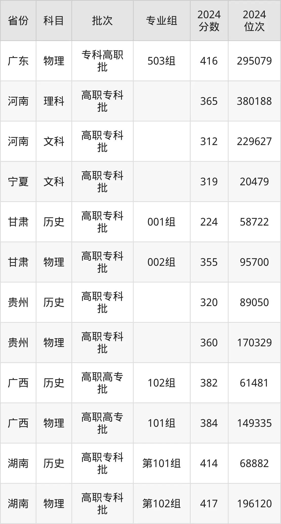 廣東機電職業技術學院2025年錄取分數線（含2024歷年）