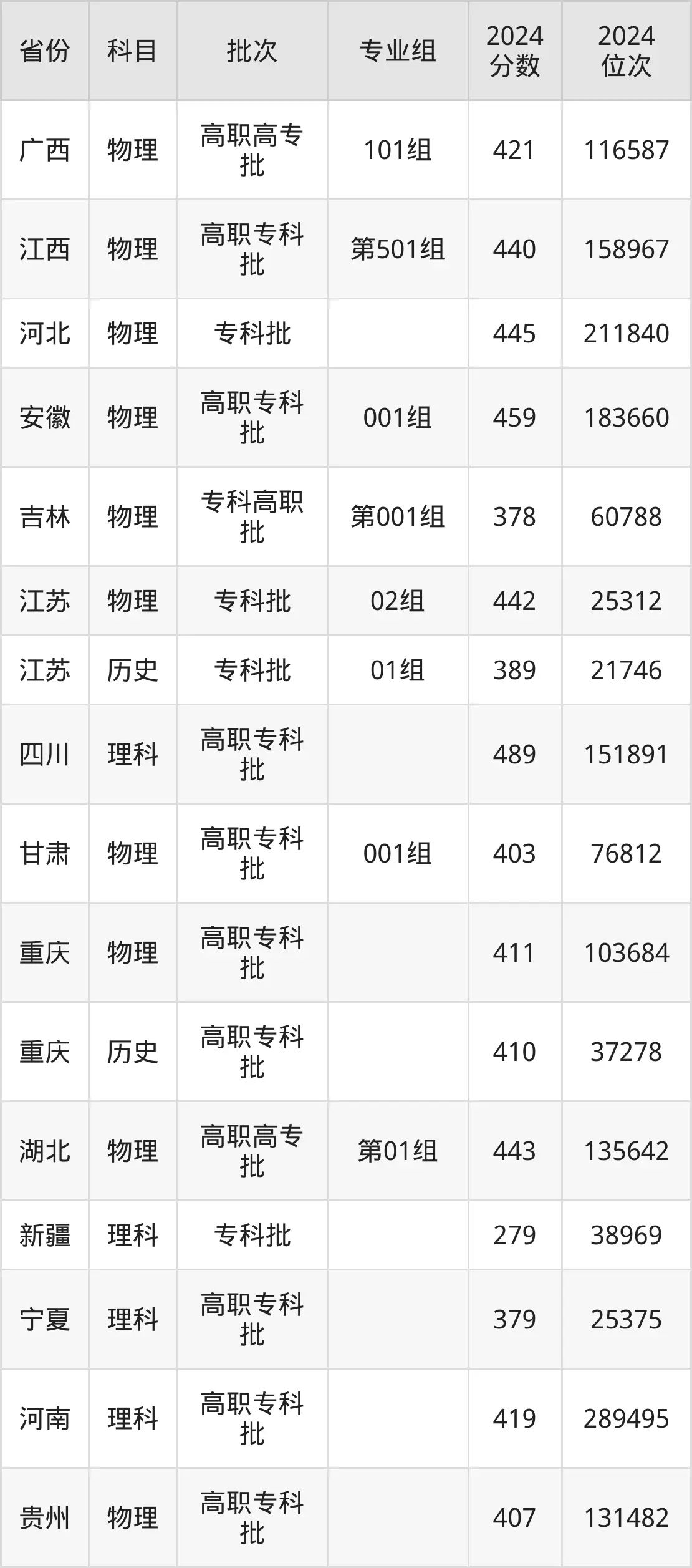 重慶三峽醫藥高等專科學校2025年錄取分數線（含2024歷年）