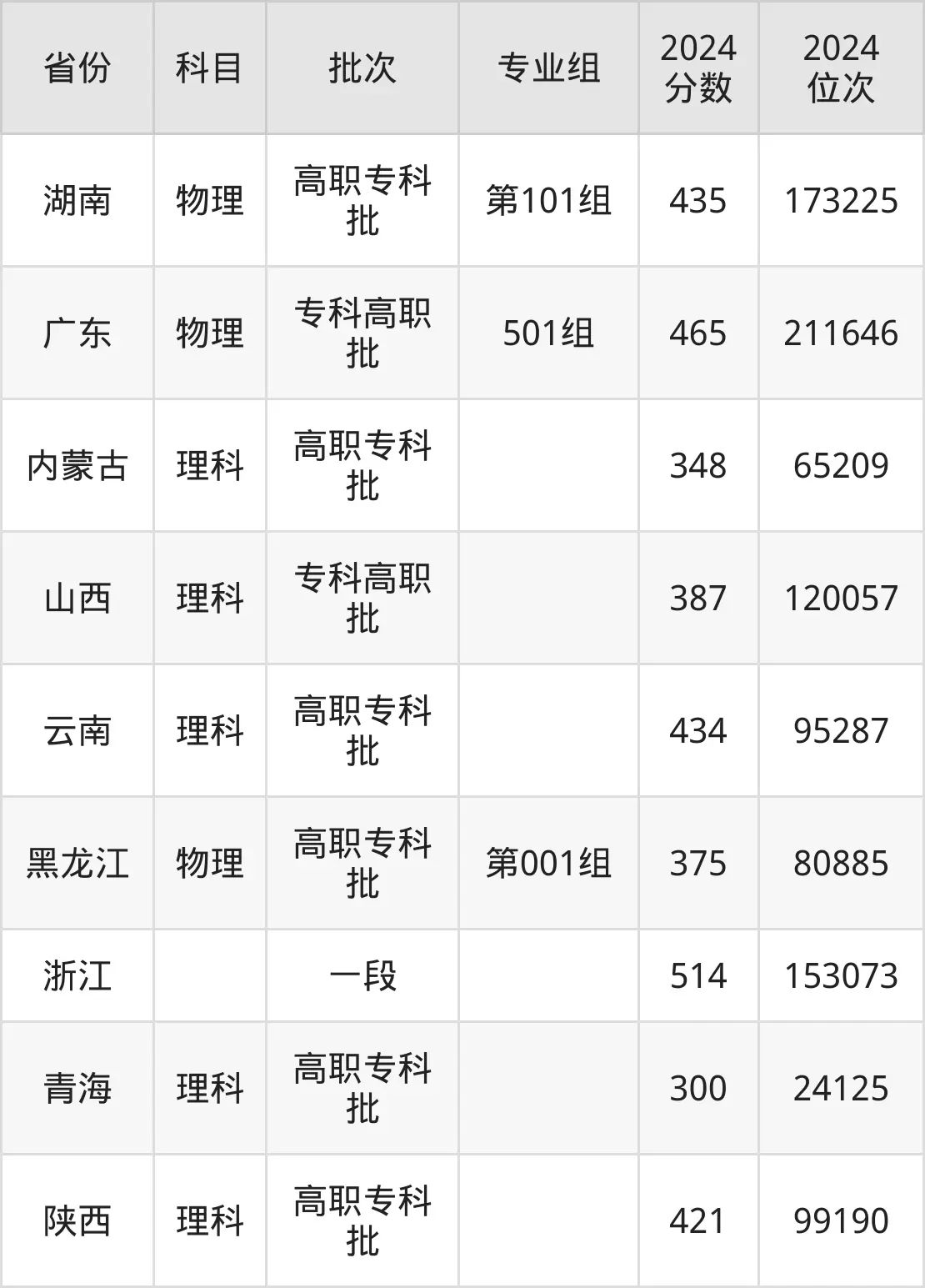 重慶三峽醫藥高等專科學校2025年錄取分數線（含2024歷年）