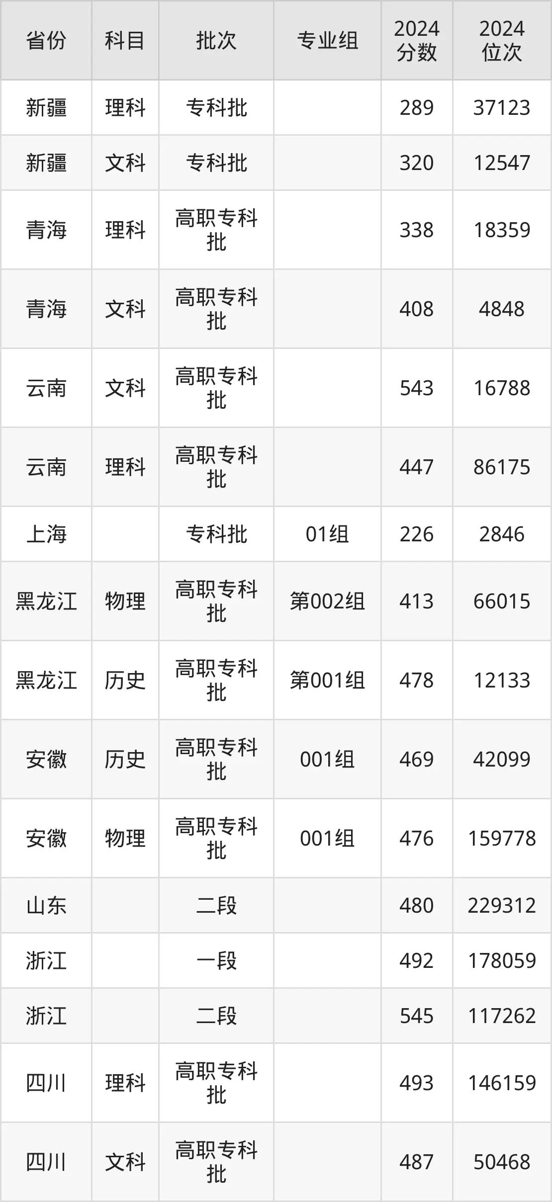 南京鐵道職業技術學院2025年錄取分數線（含2024歷年）