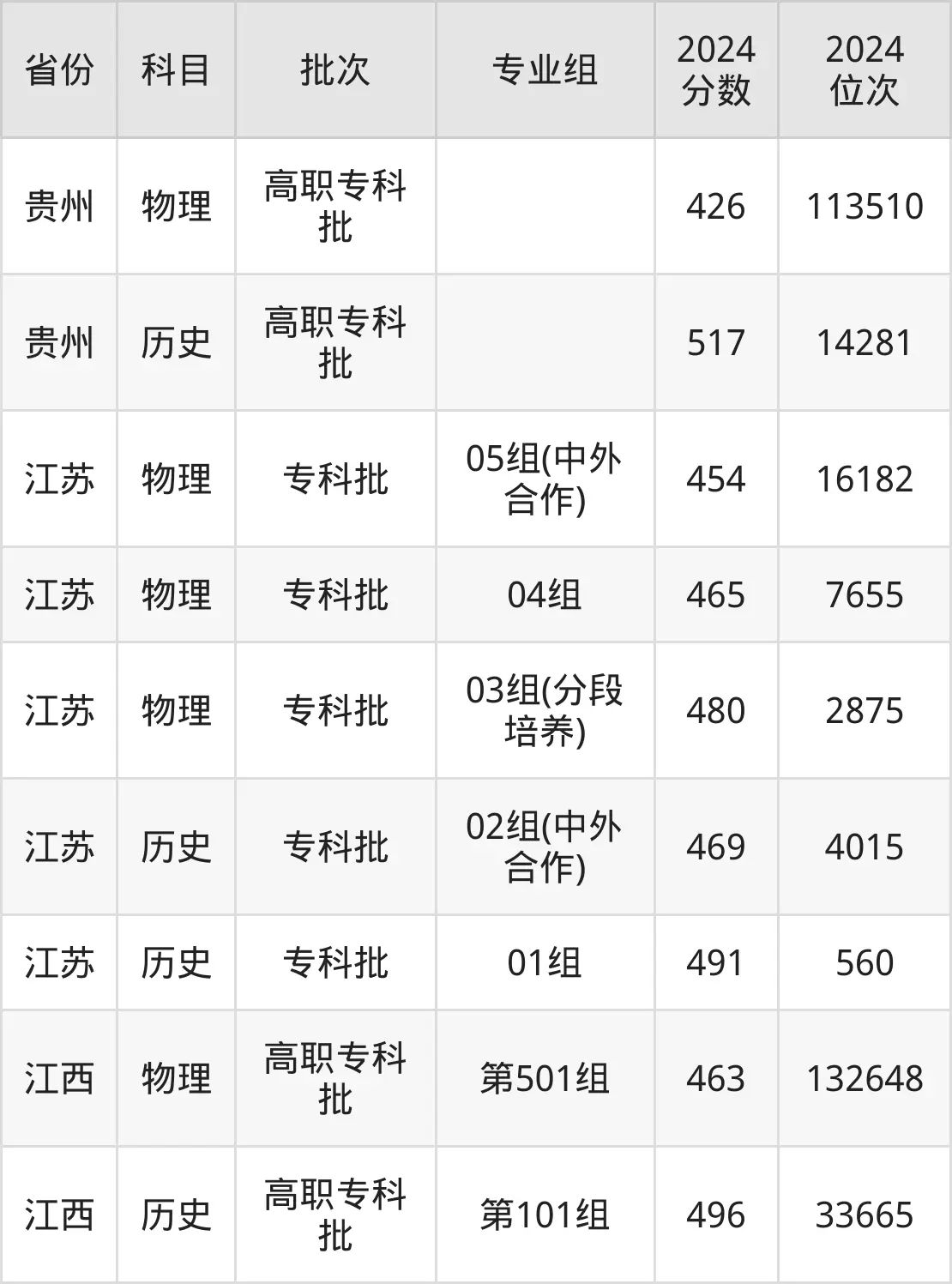 南京鐵道職業技術學院2025年錄取分數線（含2024歷年）