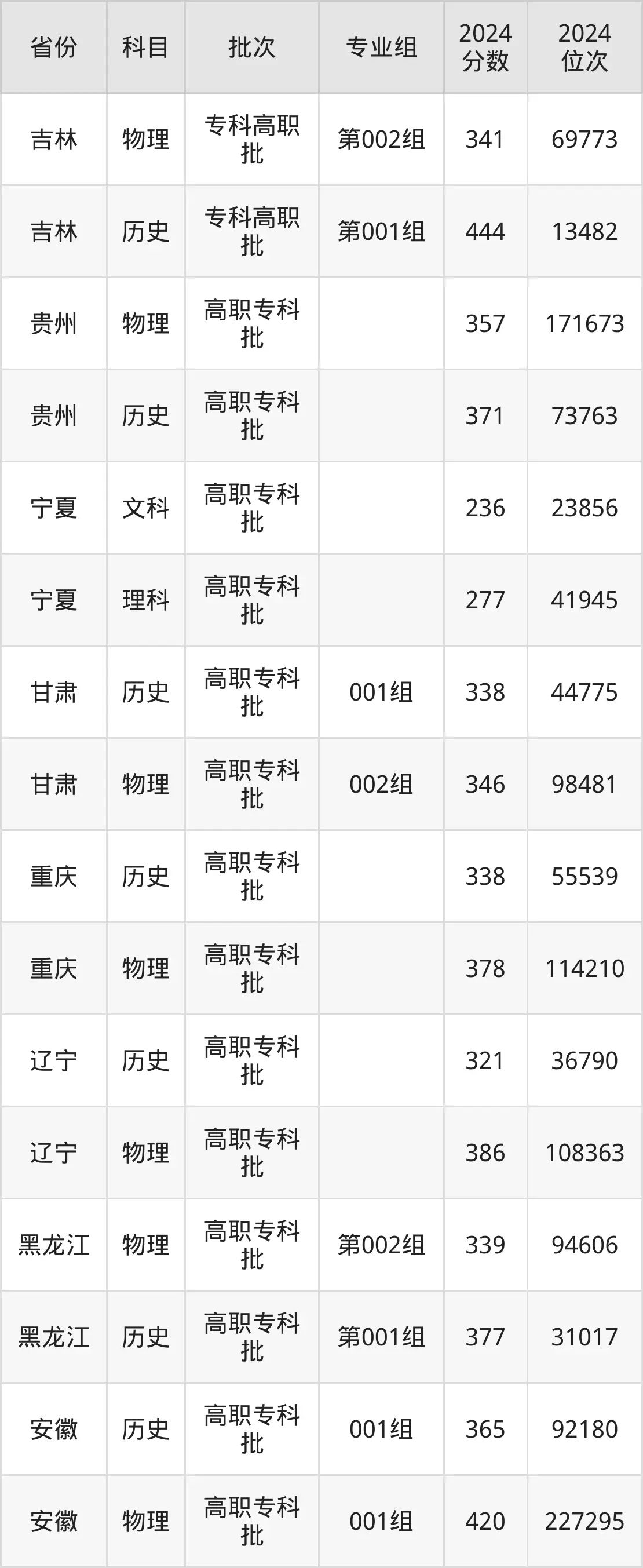 四川建筑職業(yè)技術學院2025年錄取分數(shù)線（含2024歷年）