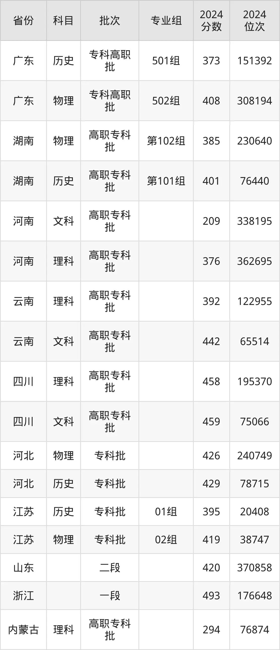 四川建筑職業(yè)技術學院2025年錄取分數(shù)線（含2024歷年）