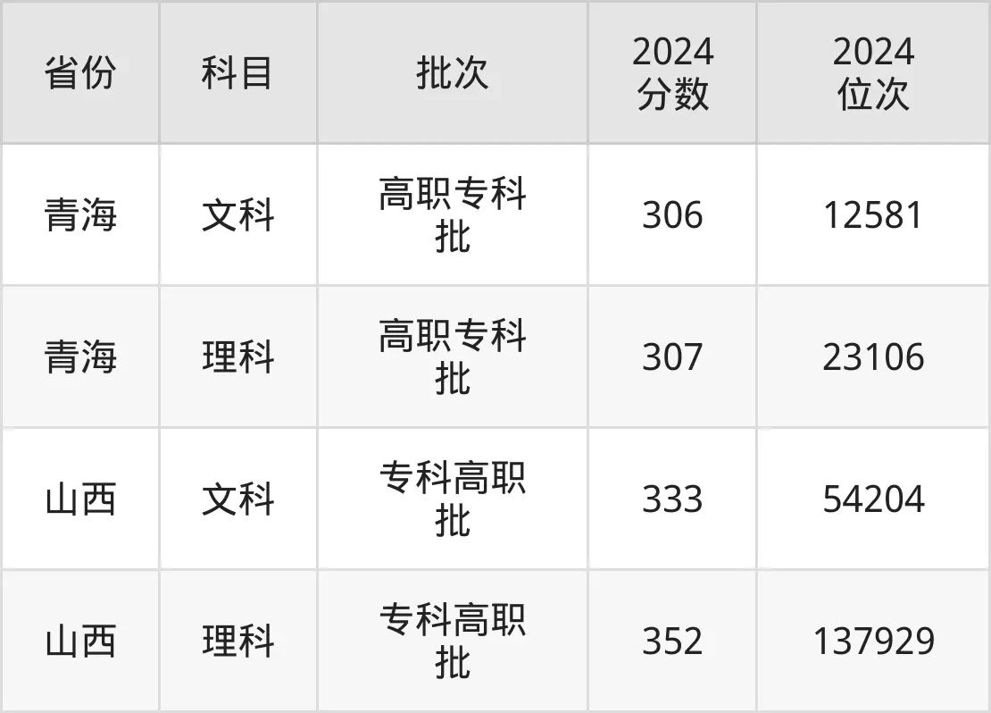 四川建筑職業(yè)技術學院2025年錄取分數(shù)線（含2024歷年）