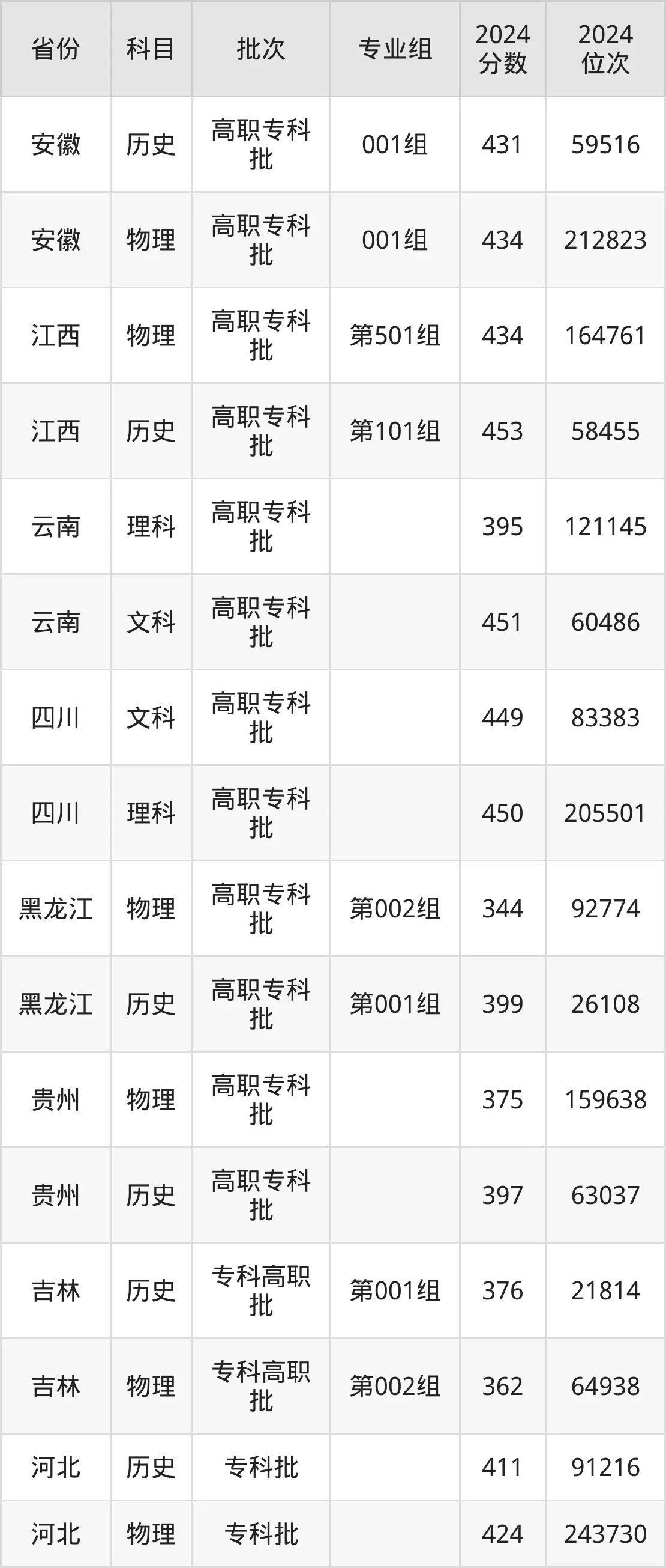 浙江商業職業技術學院2025年錄取分數線（含2024歷年）